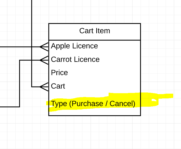 most complex data model